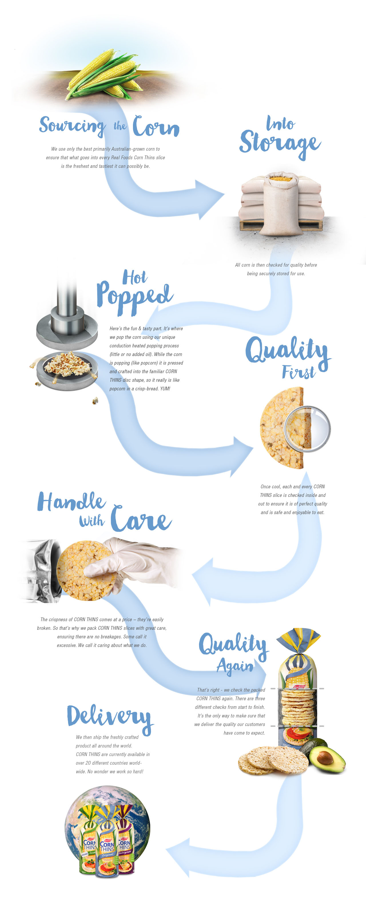 Creation Process