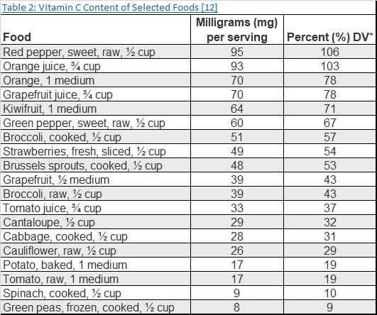 Vitamin C Table for produce